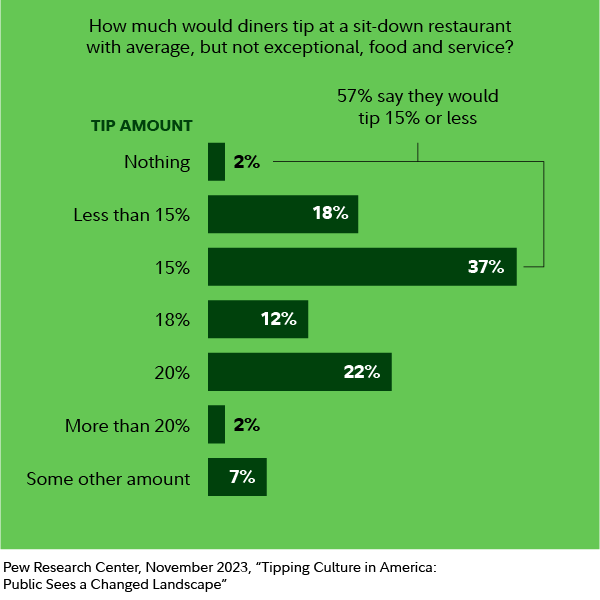 Over 1/3 of Americans say they would tip 15% for average service at a sit-down restaurant. A little more than 1 in 5 would tip 20% and a little less than 1 in 5 Americans would tip less than 15%, according to a 2023 survey by Pew Research Center.